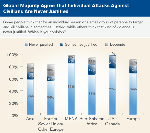 Global majority agree that individual attacks against civilians are never justified
