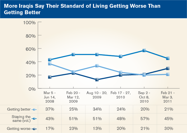 More Iraqis Say Their Standard of Living Getting Worse Than Getting Better