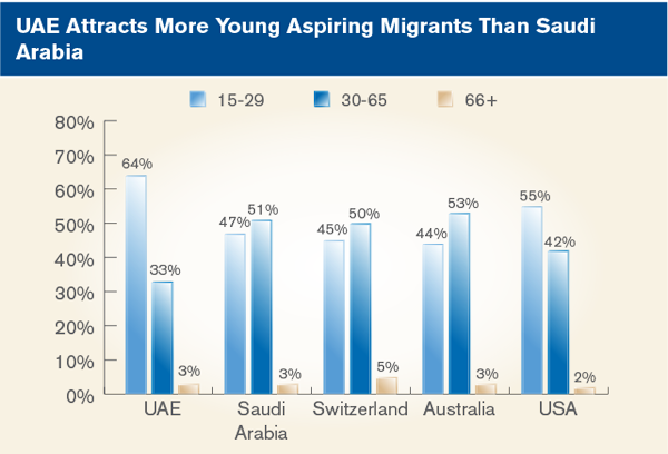 UAE Attracts More Young Aspiring Migrants Than Saudi Arabia