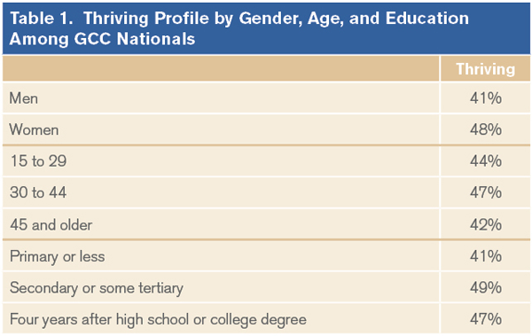 Thriving Profile by Gender, Age, and Education Among GCC Nationals
