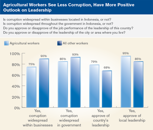 Agricultural workers see less corruption, have more positive outlook on leadership