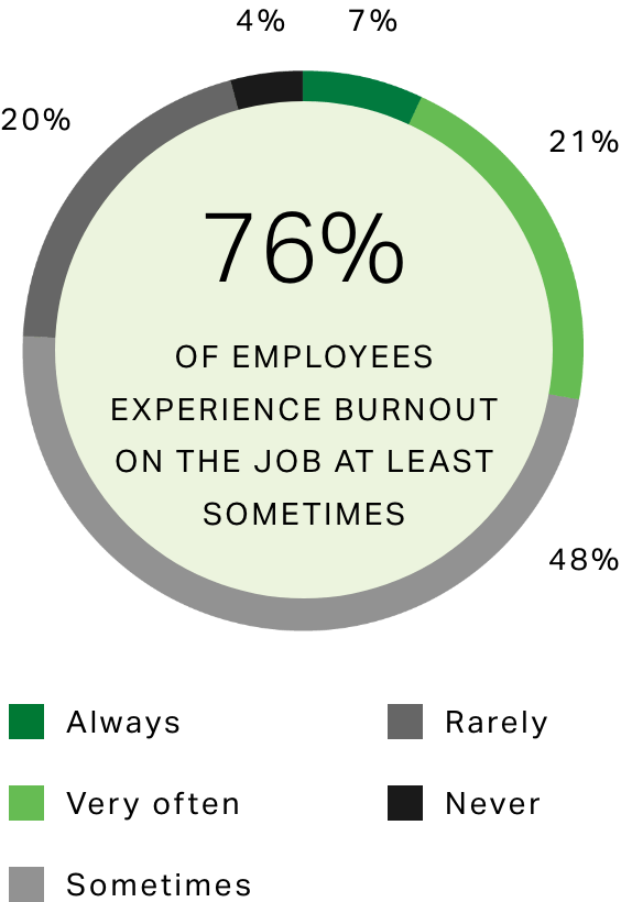 Circle graph showing percentage breakdown of employees experiencing burnout always, very often, sometimes, rarely and never. 76% sometimes or more.