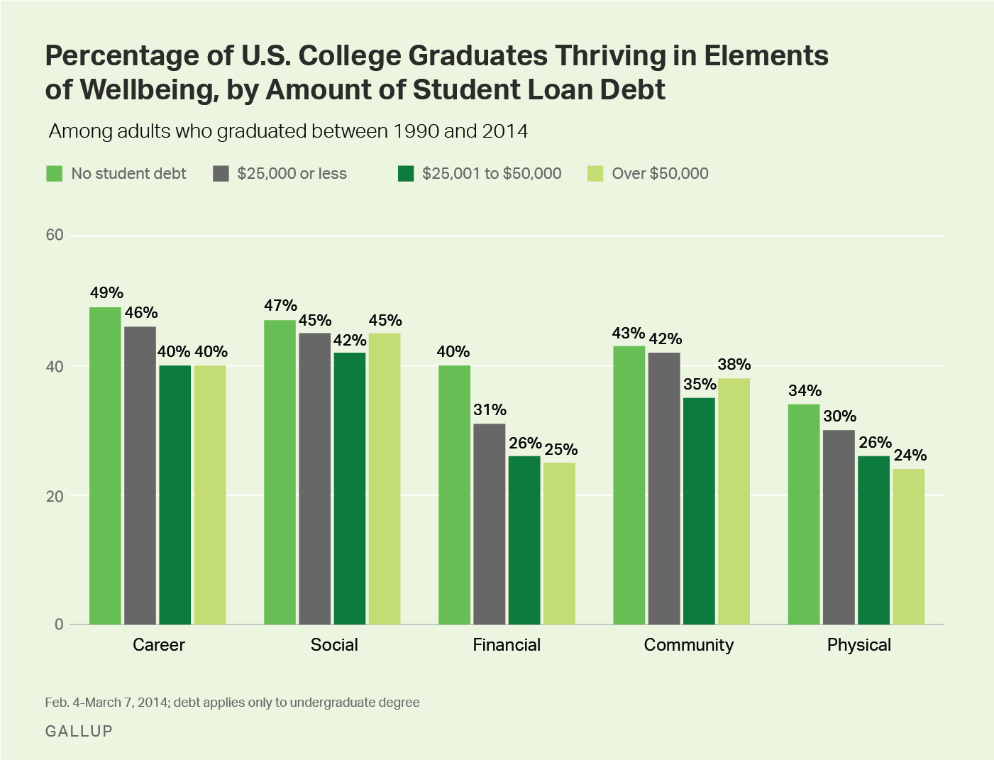 Percentage of graduates thriving in wellbeing, by student loan debt.
