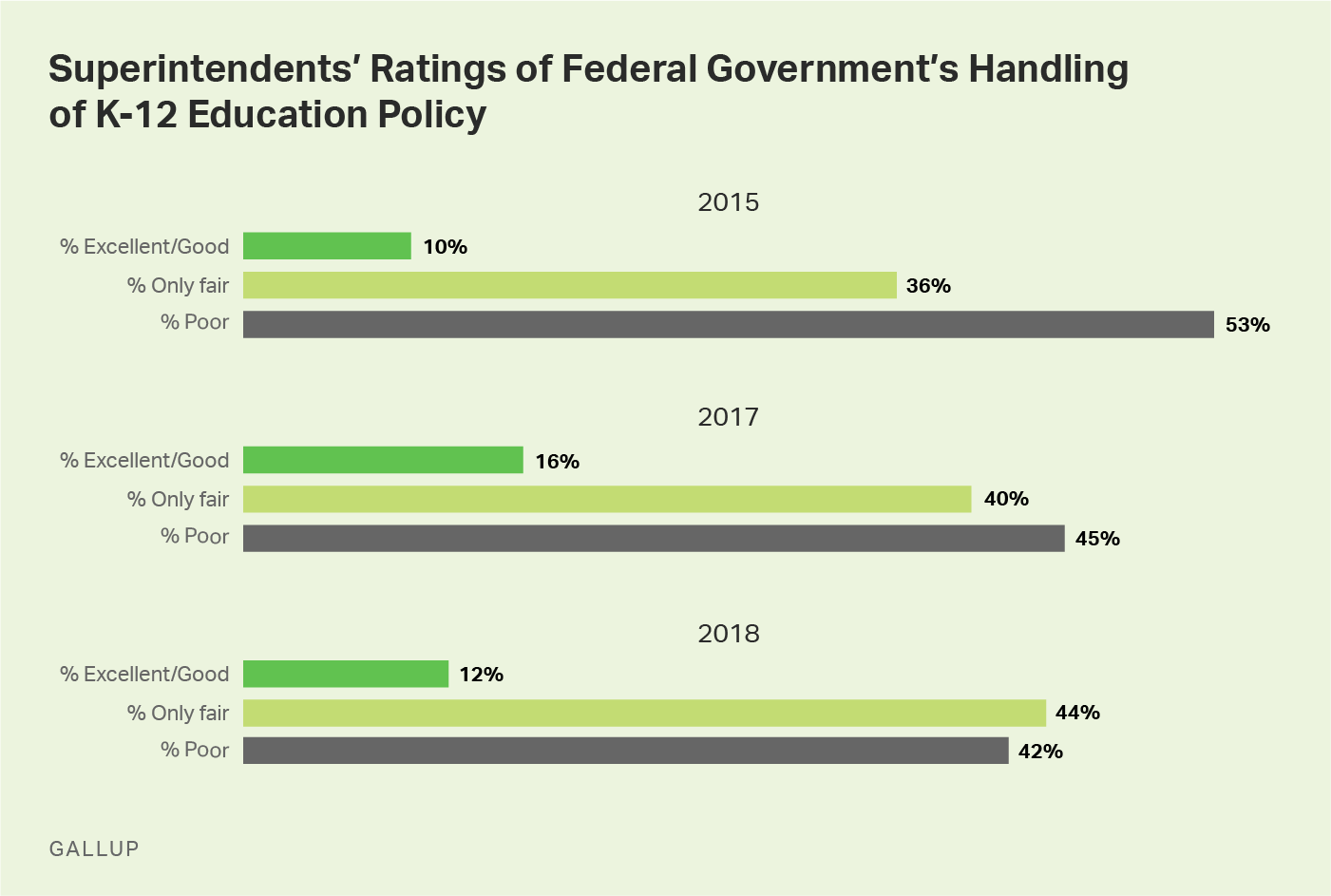 Custom Graphic Showing Superintendents' Ratings of Federal Government's Handling of Education Policy
