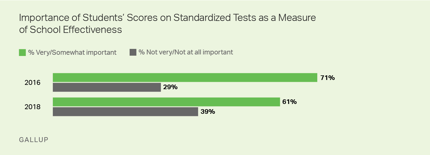 Graphic: Importance of Standardized Tests as a Measure of School Effectiveness.