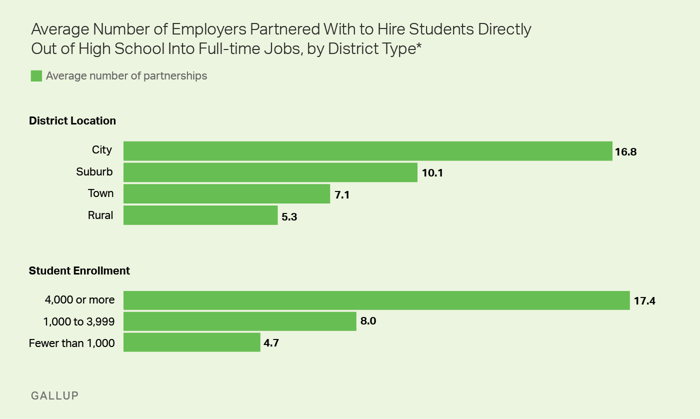 Graphic: The average number of employers a high school partners with to hire students out of high school by district type.