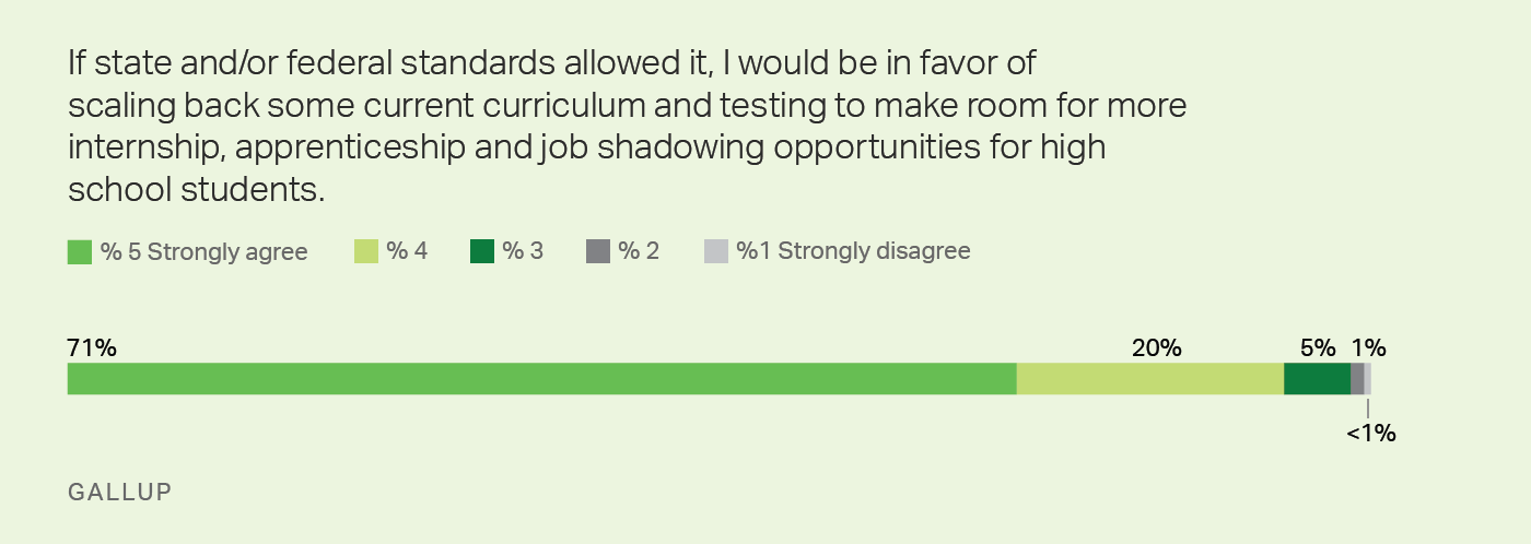 Graphic: 71% of superintendents favor scaling back curriculum and testing to make room for work experience for high school students.