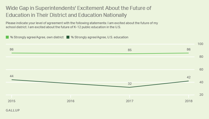 Line Graph Showing Gap Between Superintendents' Views of Own District Versus Education Nationally