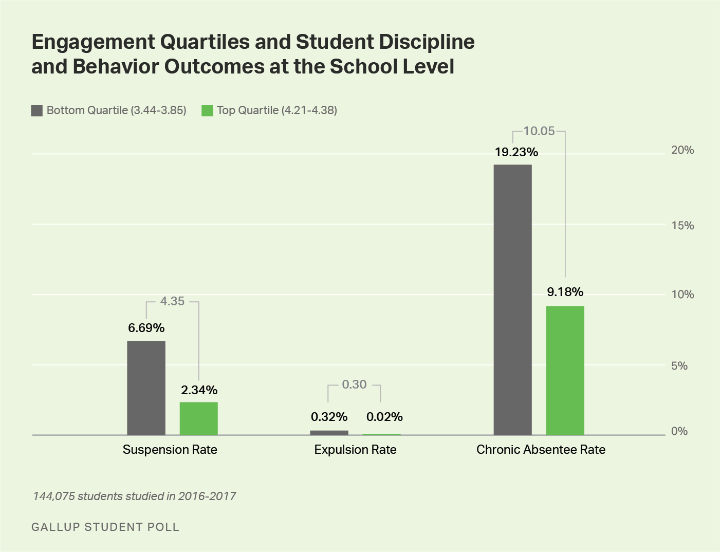 Line graph. Suspension rates, expulsion rates and chronic absentee rates are significantly lower among students in the top quartile of engagement compared with those in the bottom quartile.