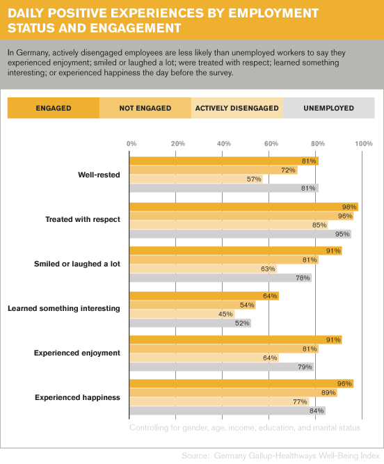 Daily Positive Experiences by Employment Status and Engagement