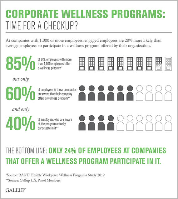 Corporate Wellness Programs: Time for a Checkup?