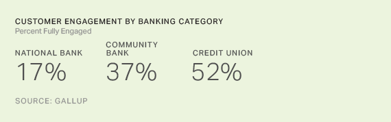 Customer Engagement by Banking Category
