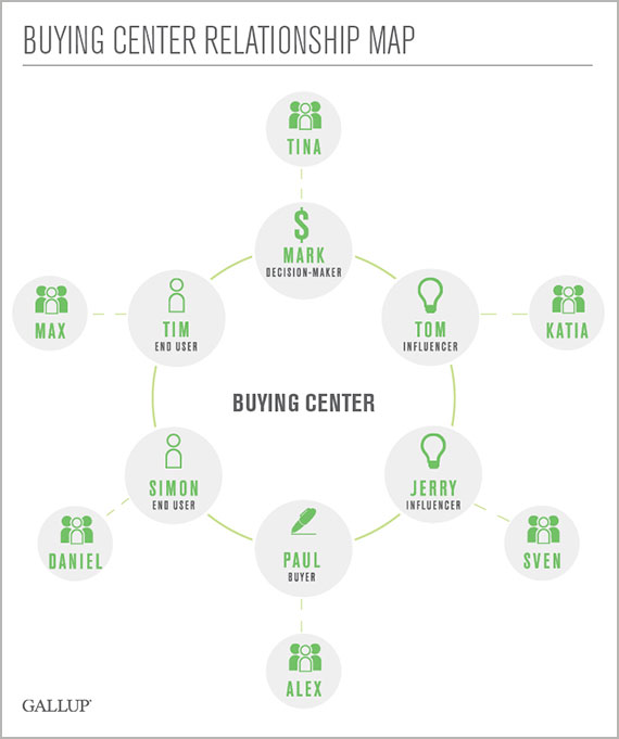 Buying Center Relationship Map