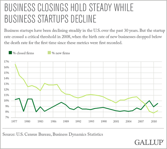 Business Closings Hold Steady While Business Startups Decline