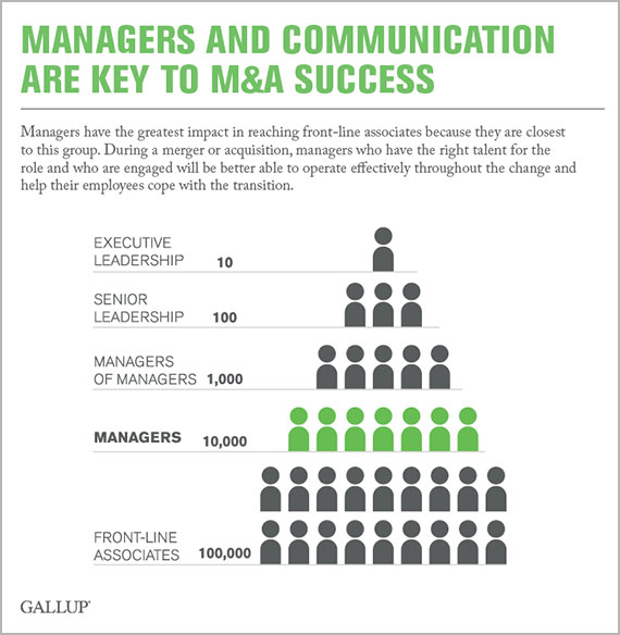 Managers and Communication Are Key to M&A Success