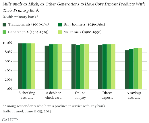 Millennials as Likely as Other Generations to Have Core Deposit Products With Their Primary Bank