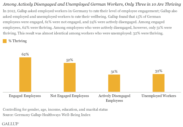 Among Actively Disengaged and Unemployed German Workers, Only Three in 10 Are Thriving