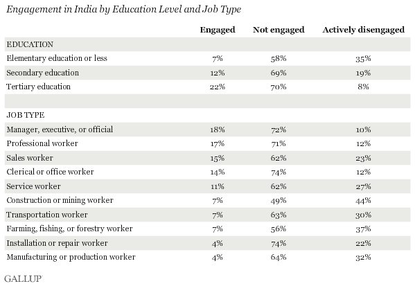 Engagement in India by Education Level and Job Type