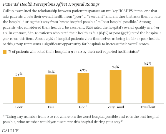 Patients’ Health Perceptions Affect Hospital Ratings