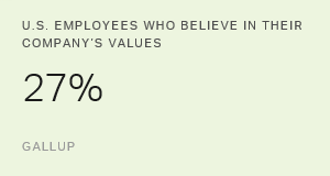 Few Employees Believe in Their Company's Values