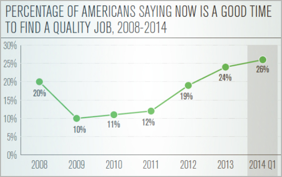 Percentage of Americans Saying Now Is a Good Time to Find a Quality Job, 2008-2014