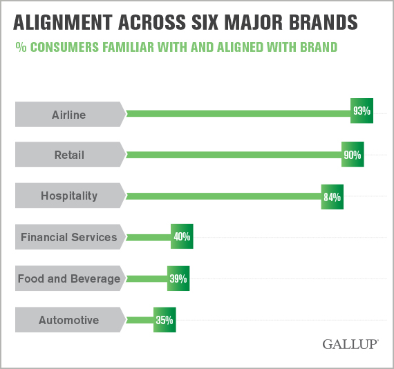 Alignment Across Six Major Brands
