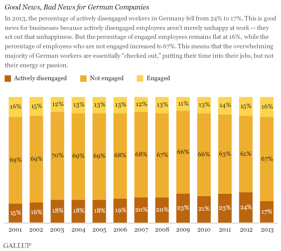 Good News, Bad News for German Companies