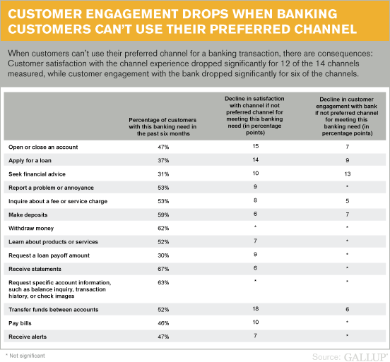 Customer Engagement Drops When Banking Customers Can’t Use Their Preferred Channel
