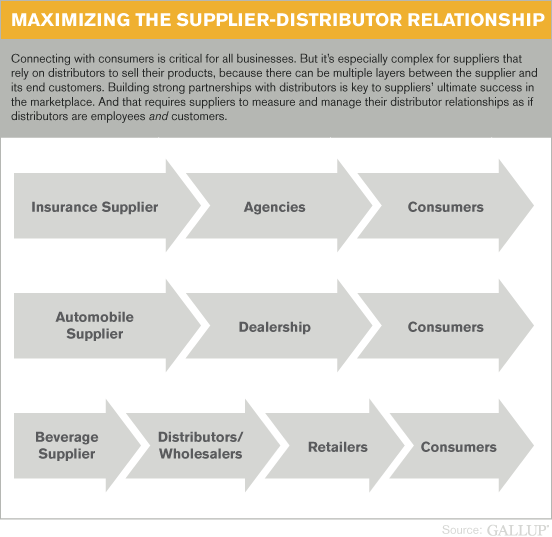 Maximizing the Supplier-Distributor Relationship
