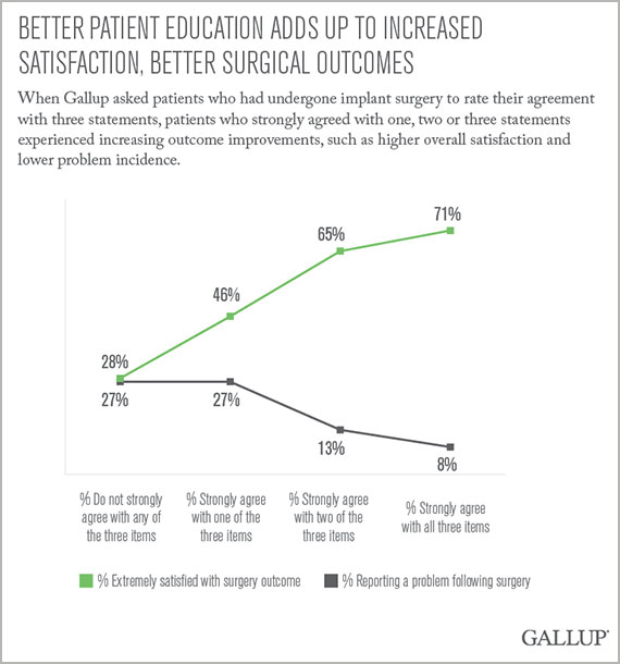 Better Patient Education Adds Up to Increased Satisfaction, Better Surgical Outcomes