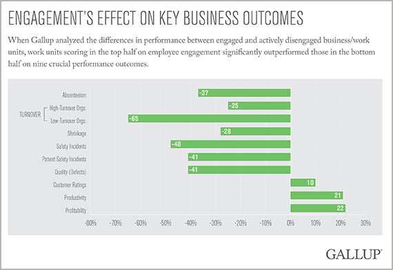 Engagement's Effect on Key Business Outcomes