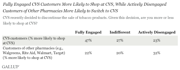 Fully Engaged CVS Customers More Likely to Shop at CVS, While Actively Disengaged Customers of Other Pharmacies More Likely to Switch to CVS