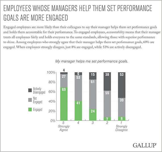 Employees whose managers help them set performance goals are more engaged