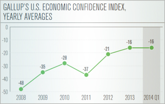 Gallup’s U.S. Economic Confidence Index, Yearly Averages