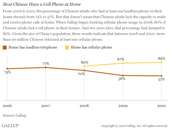 Most Chinese Have a Cell Phone at Home