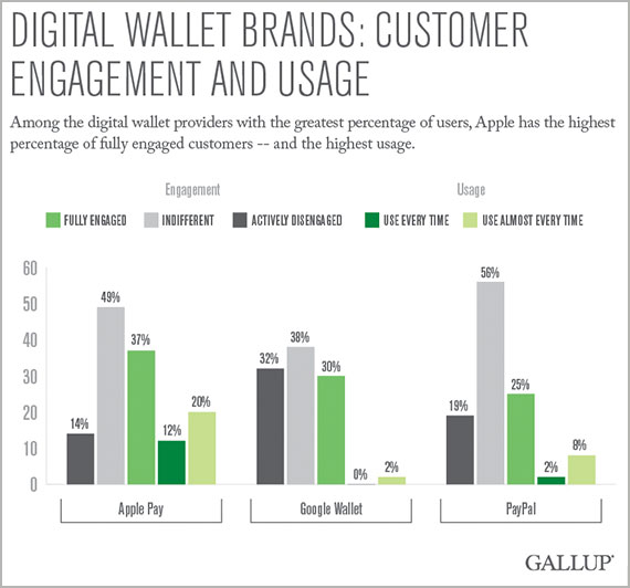 Digital Wallet Brands: Customer Engagement and Usage