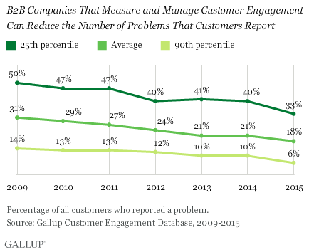 B2B Companies That Measure and Manage Customer Engagement Can Reduce the Number of Problems That Customers Report