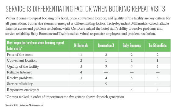 Service Is Differentiating Factor When Booking Repeat Visits
