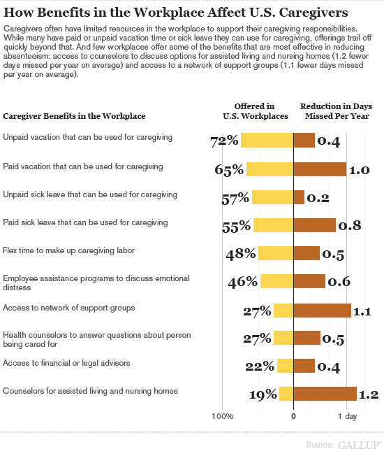 How Benefits in the Workplace Affect U.S. Caregivers
