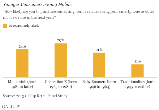 Younger Consumers: Going Mobile