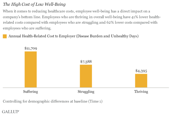 The High Cost of Low Well-Being