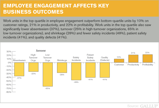 Employee Engagement Affects Key Business Outcomes