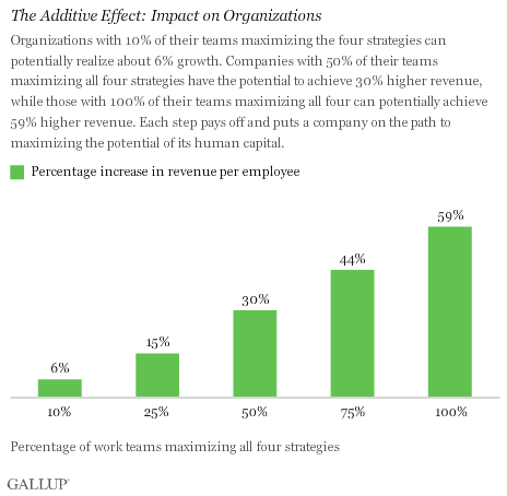 The Additive Effect: Impact on Organizations