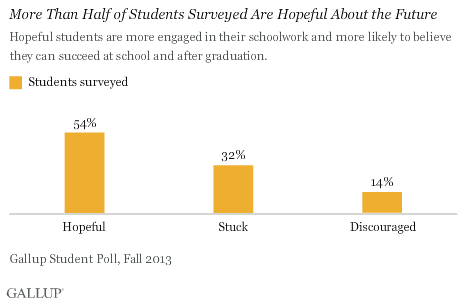 More Than Half of Students Surveyed Are Hopeful About the Future