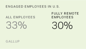 Employees at Home: Less Engaged