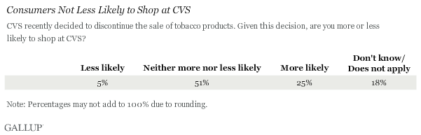 Consumers Not Less Likely to Shop at CVS