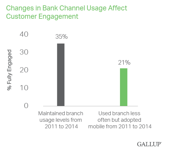changes in bank channel usage affect customer engagement