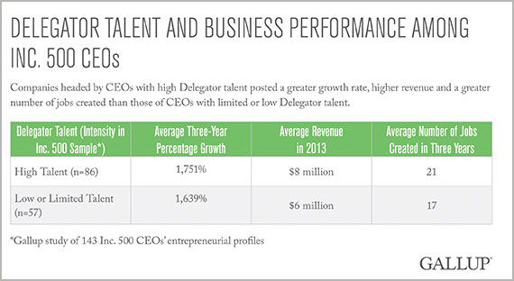 Delegator Talent and Business Performance Among Inc. 500 CEOs