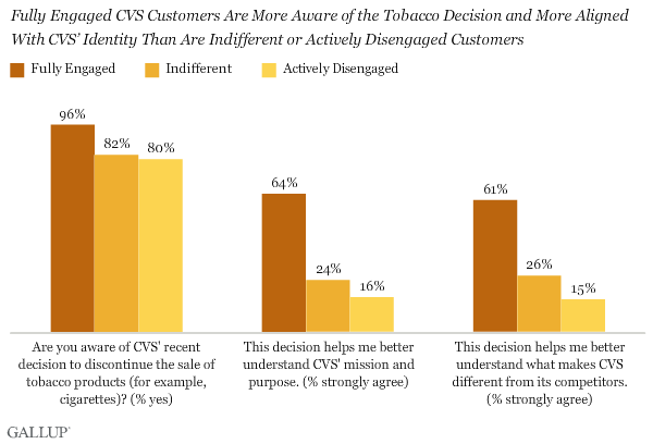 Fully Engaged CVS Customers Are More Aware of the Tobacco Decision and More Aligned With CVS’ Identity Than Are Indifferent or Actively Disengaged Customers