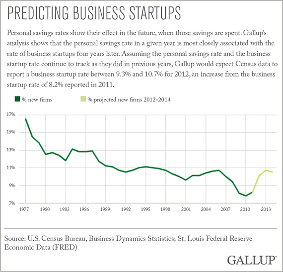 Predicting Business Startups